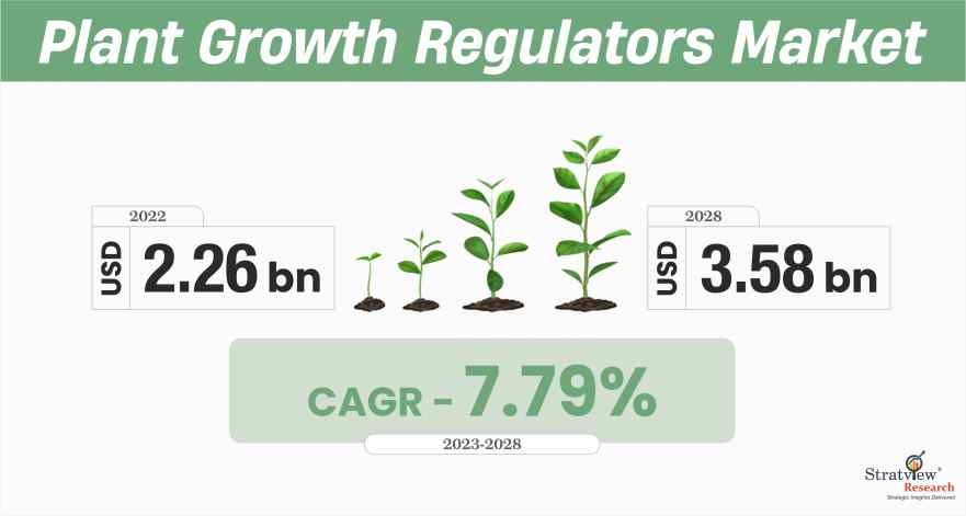 Plant-Growth-Regulators-Market-Insights